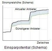 g&uuml;nstige Stromanbieter - Sparpotential