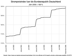 Strompreisentwicklung in Deutschland